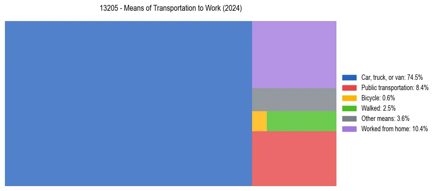 Commute modes in US ZIP Code 13205