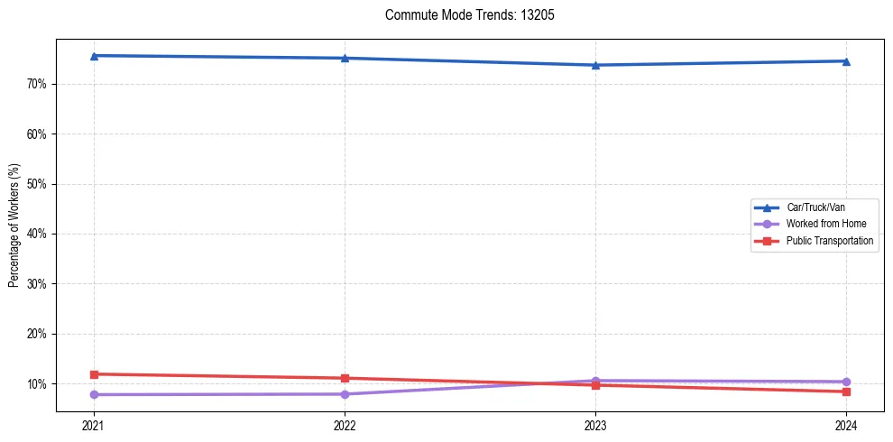 Transportation trends in US ZIP Code 13205