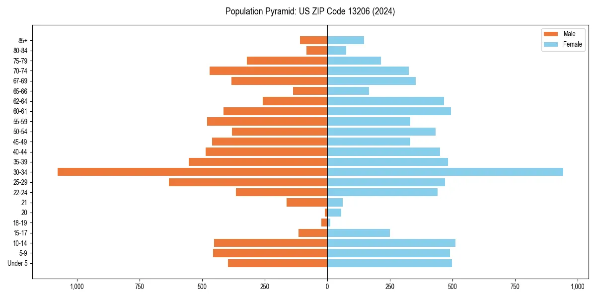 Population pyramid for 