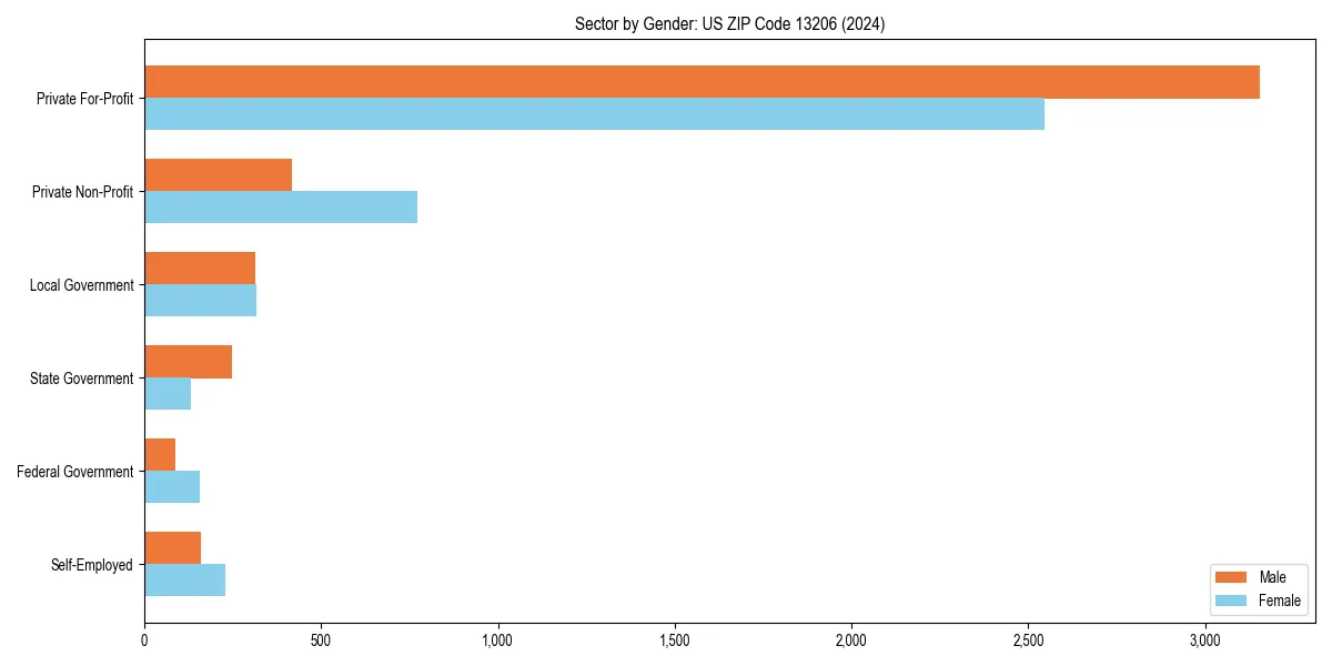 Employment sector breakdown by gender in 