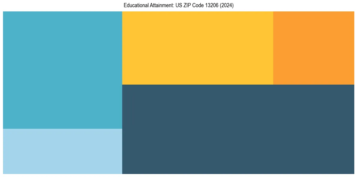 Education Treemap for  in 2024
