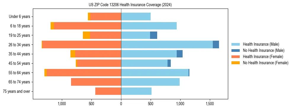 Health insurance pyramid for US ZIP Code 13206