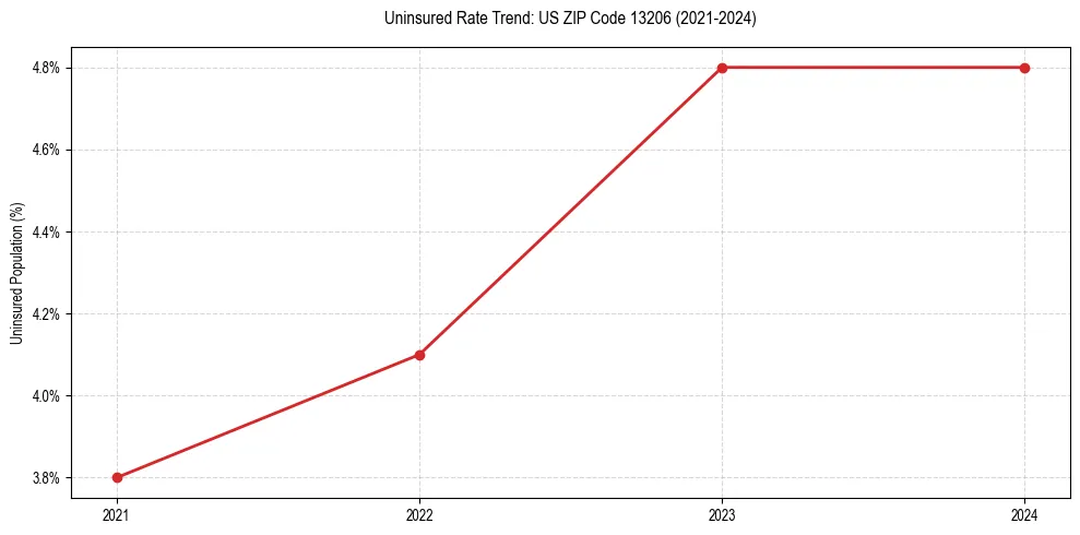Uninsured trend chart for US ZIP Code 13206
