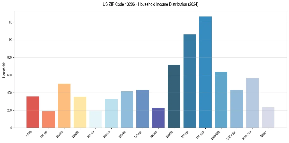 Income Distribution for 