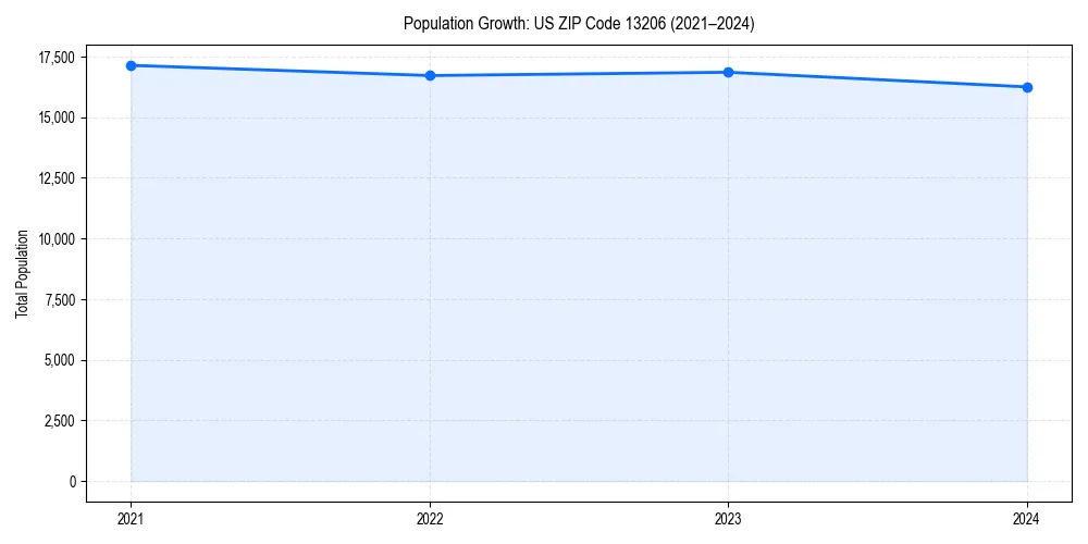 Population trends in 