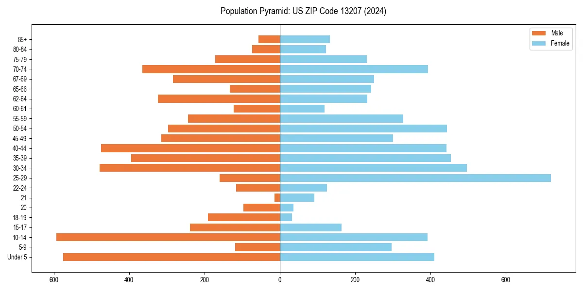 Population pyramid for 