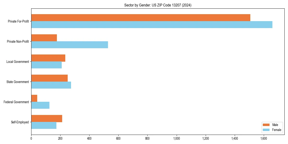Employment sector breakdown by gender in 