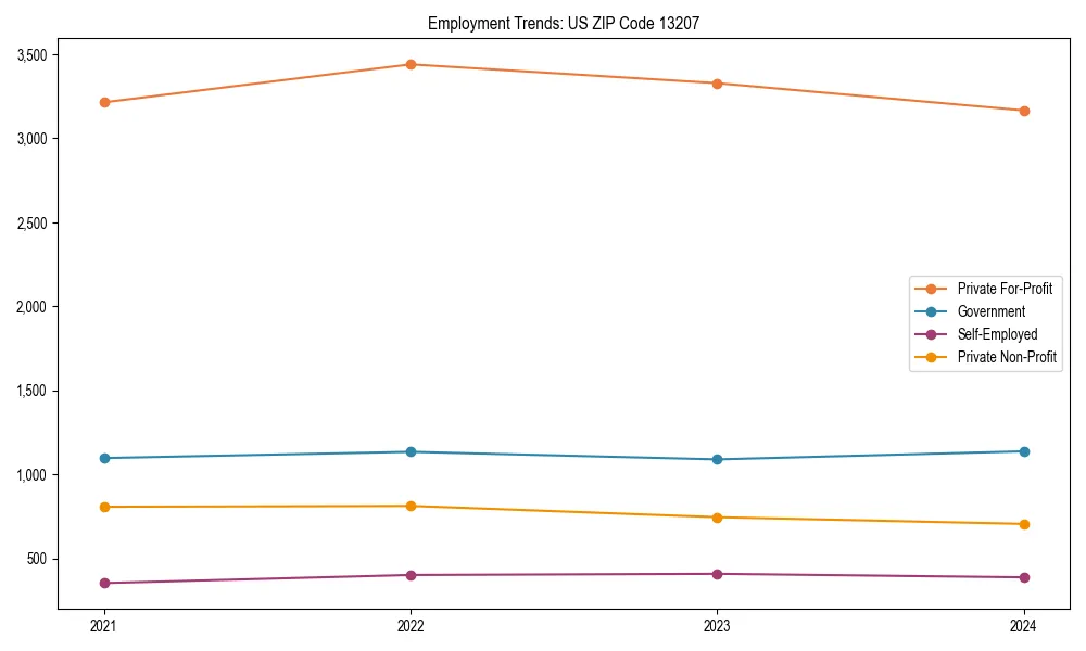 Long-term employment trends in 