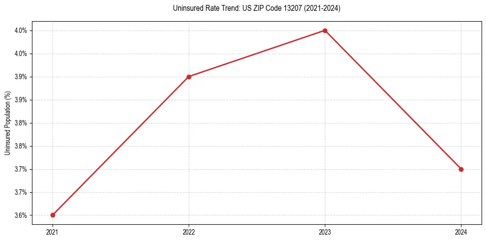 Uninsured trend chart for US ZIP Code 13207