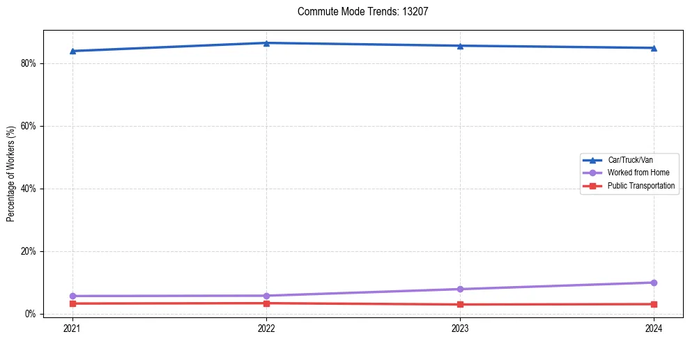 Transportation trends in US ZIP Code 13207
