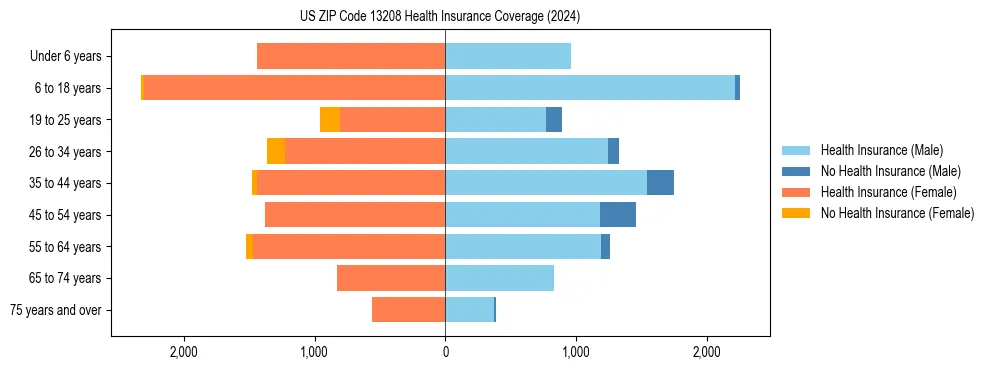 Health insurance pyramid for US ZIP Code 13208