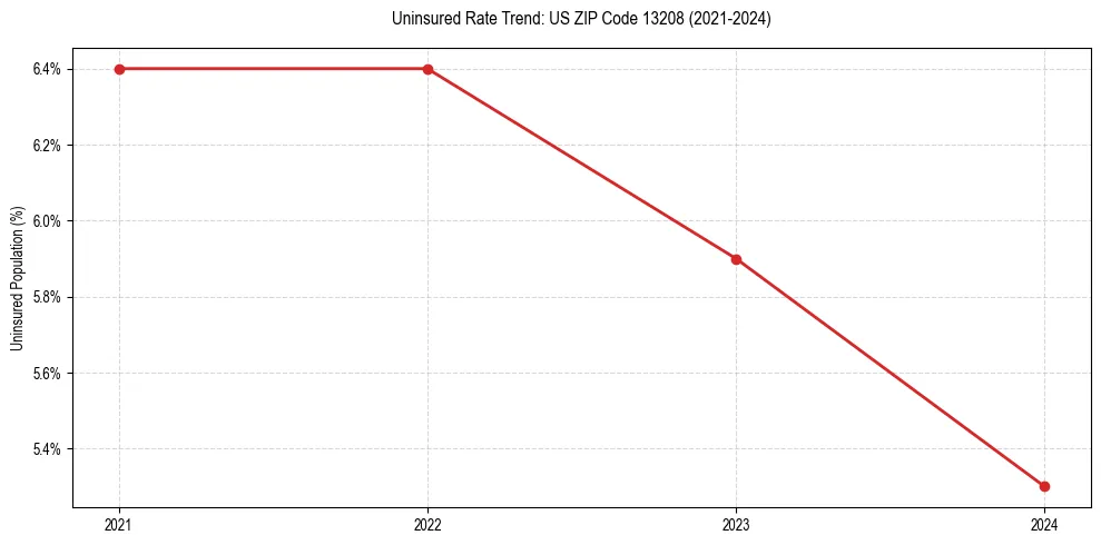 Uninsured trend chart for US ZIP Code 13208
