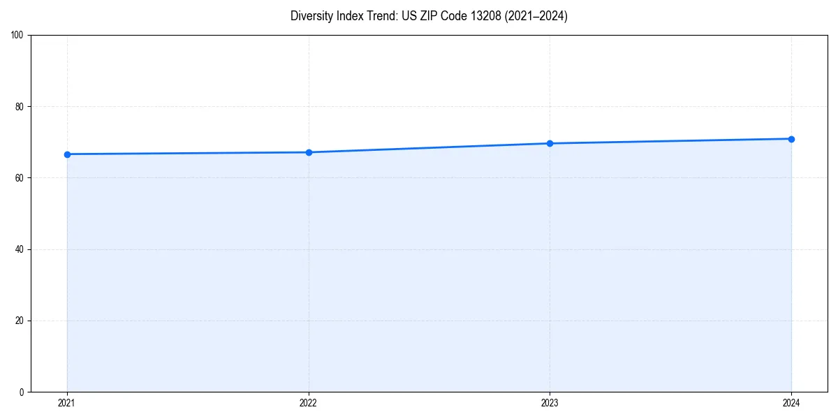 Line chart showing diversity index trends for 