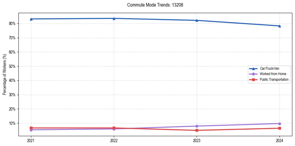 Transportation trends in US ZIP Code 13208