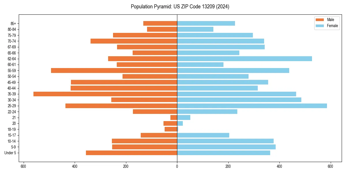Population pyramid for 