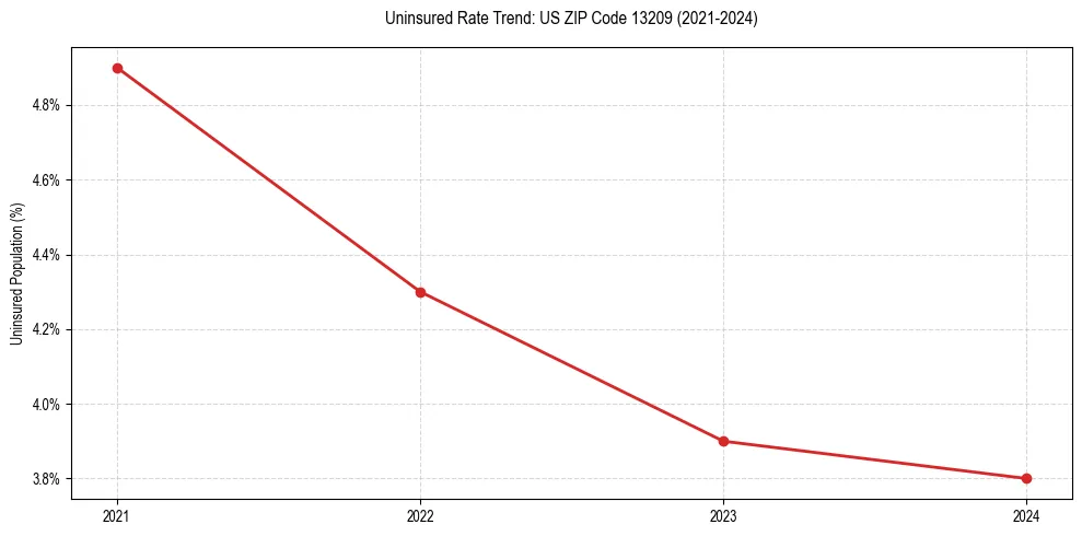 Uninsured trend chart for US ZIP Code 13209