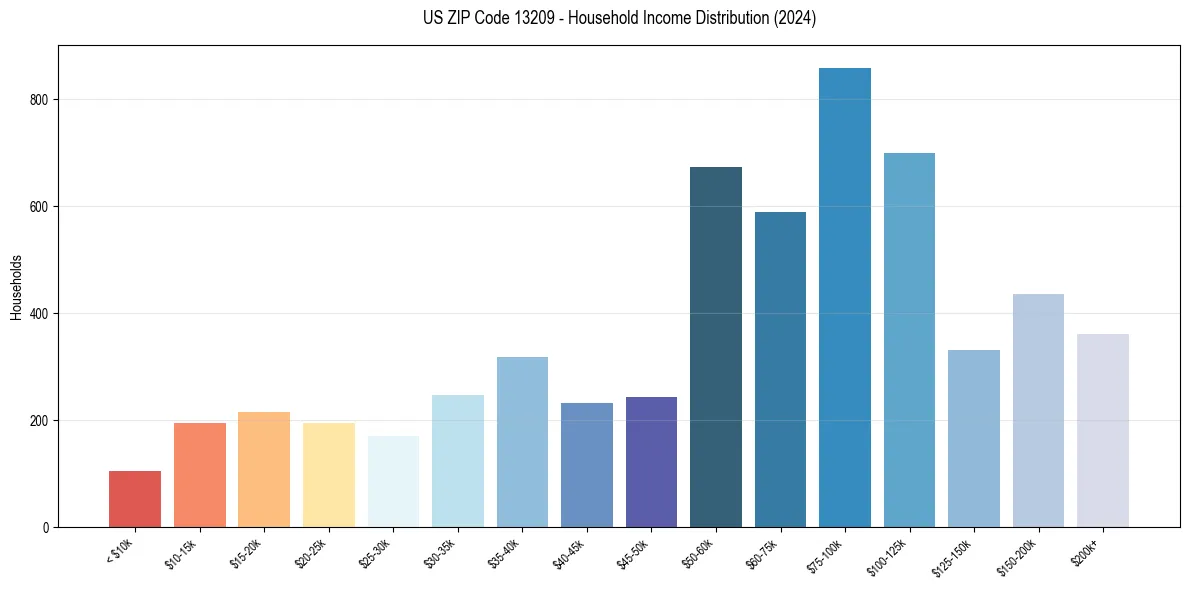 Income Distribution for 
