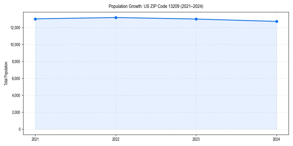 Population trends in 