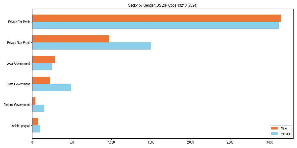 Employment sector breakdown by gender in 