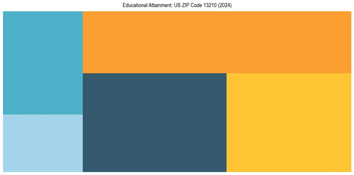 Education Treemap for  in 2024