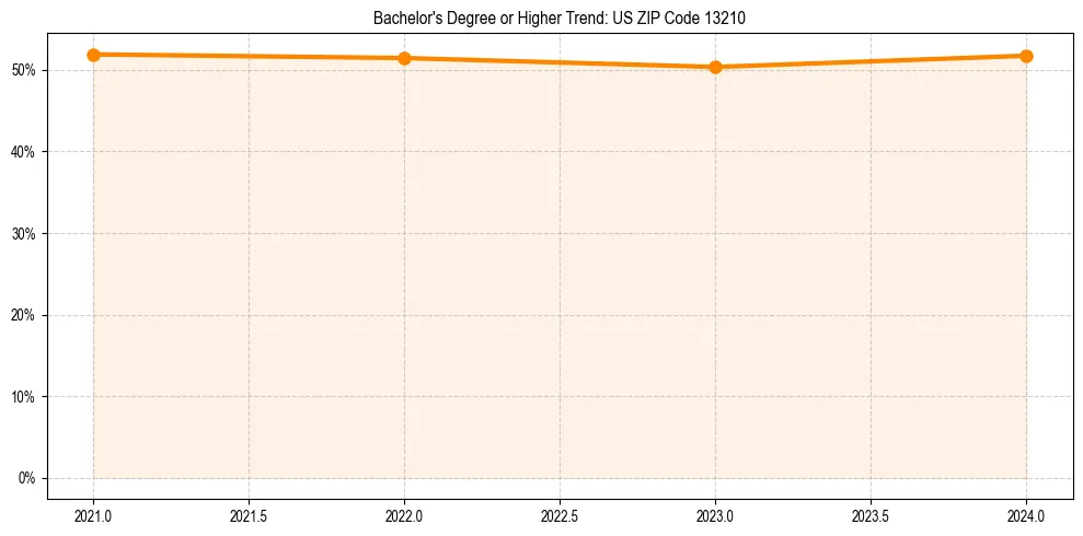 Trend chart showing bachelor degree growth in 