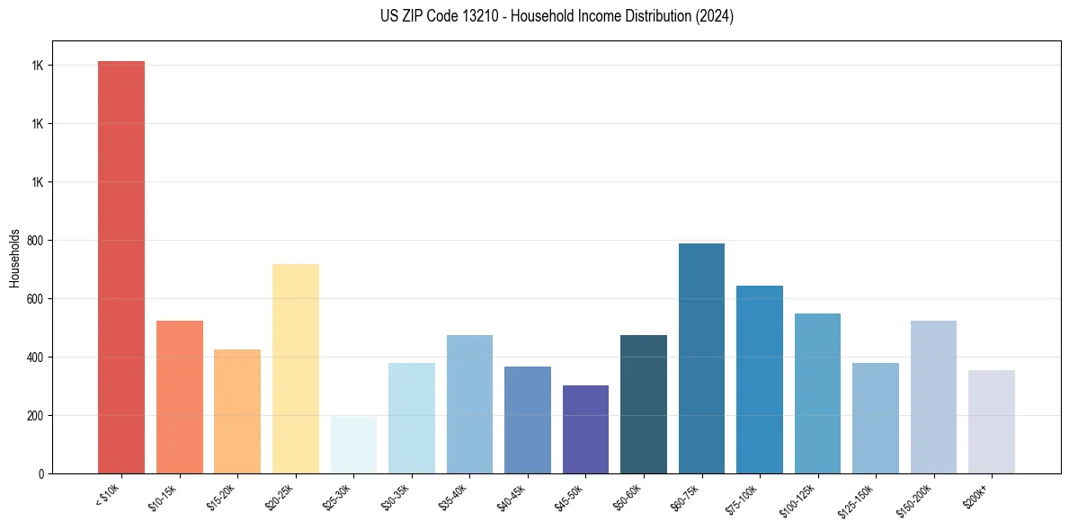 Income Distribution for 