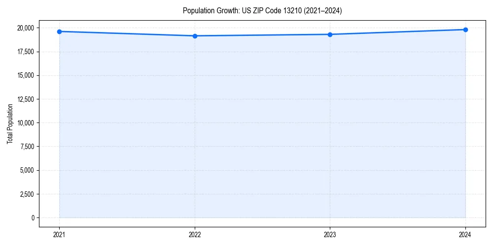 Population trends in 