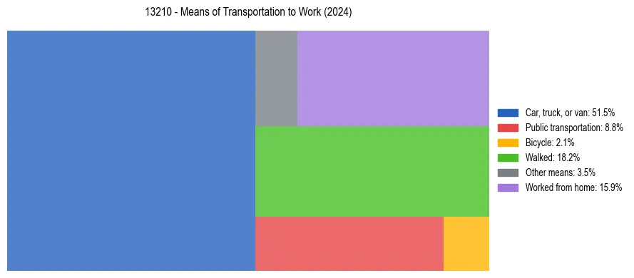 Commute modes in US ZIP Code 13210