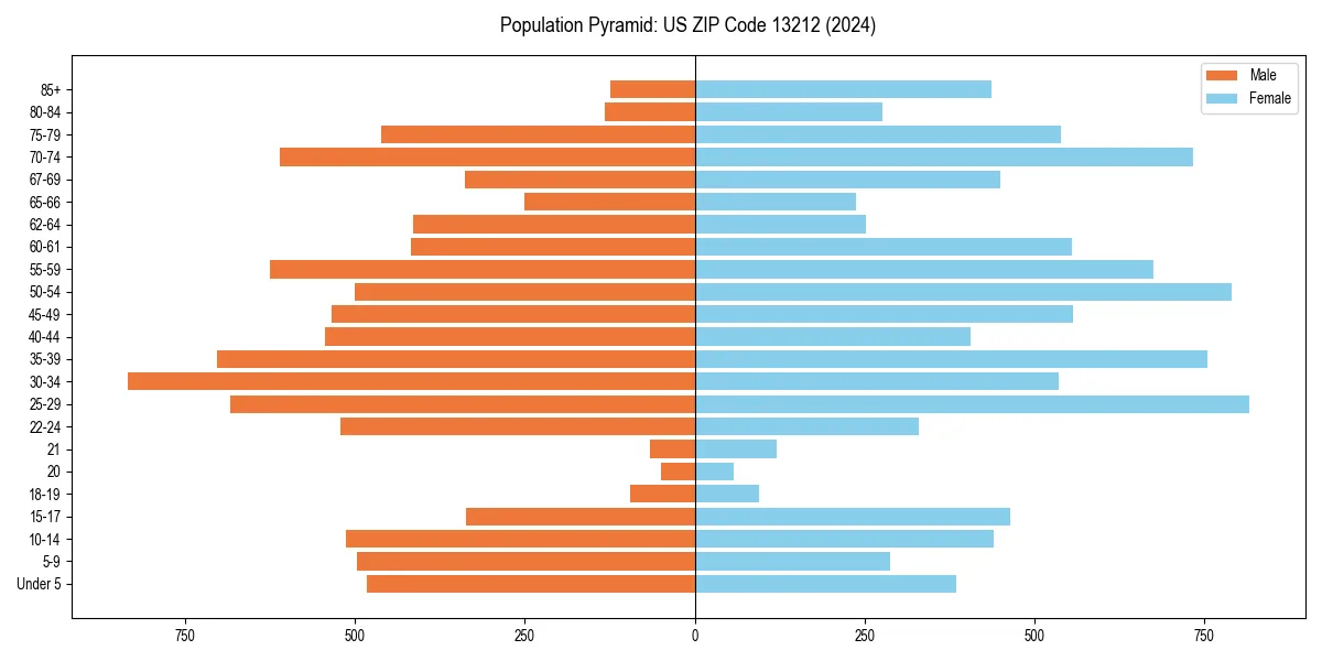 Population pyramid for 