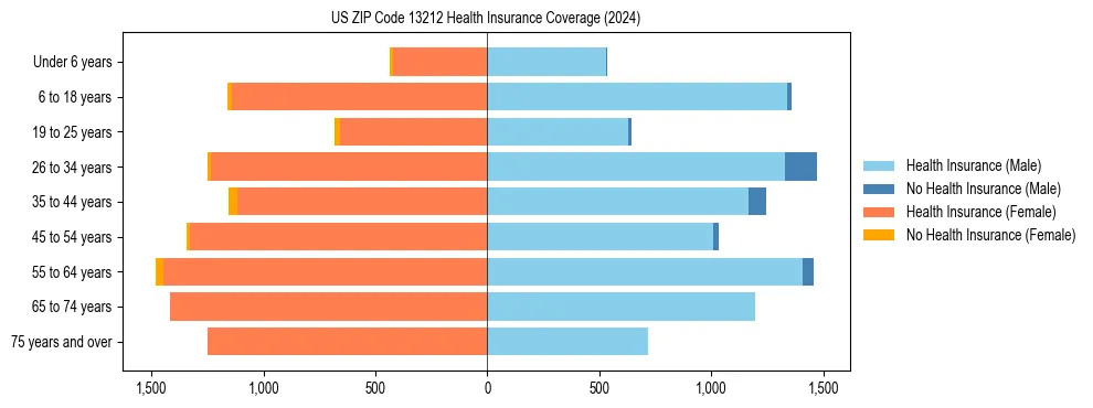 Health insurance pyramid for US ZIP Code 13212