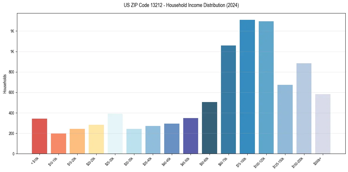 Income Distribution for 