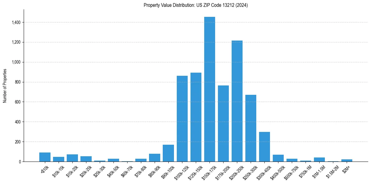 Value Distribution for 