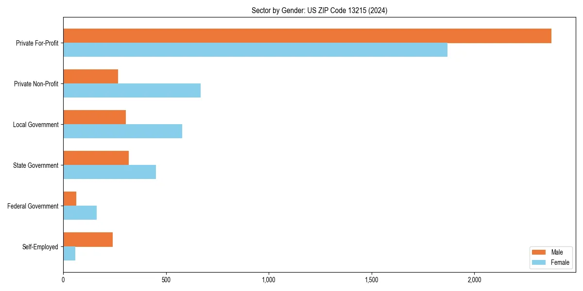 Employment sector breakdown by gender in 