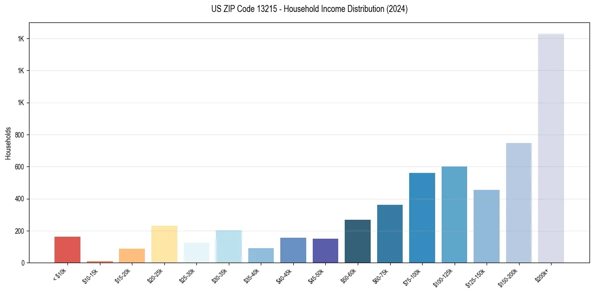 Income Distribution for 
