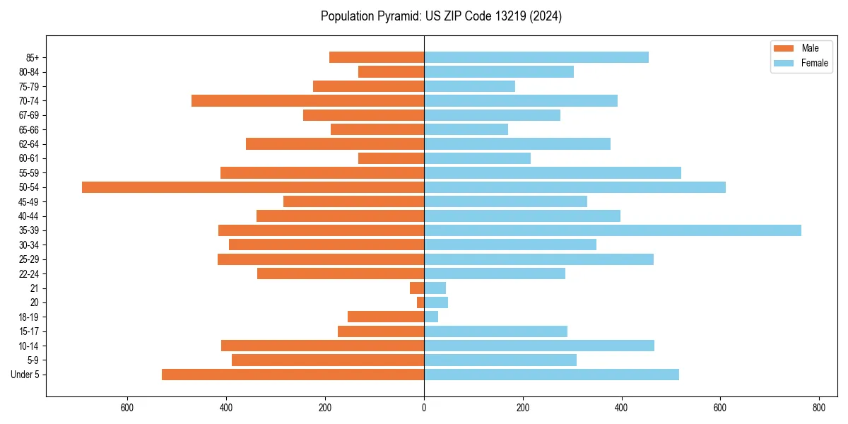 Population pyramid for 