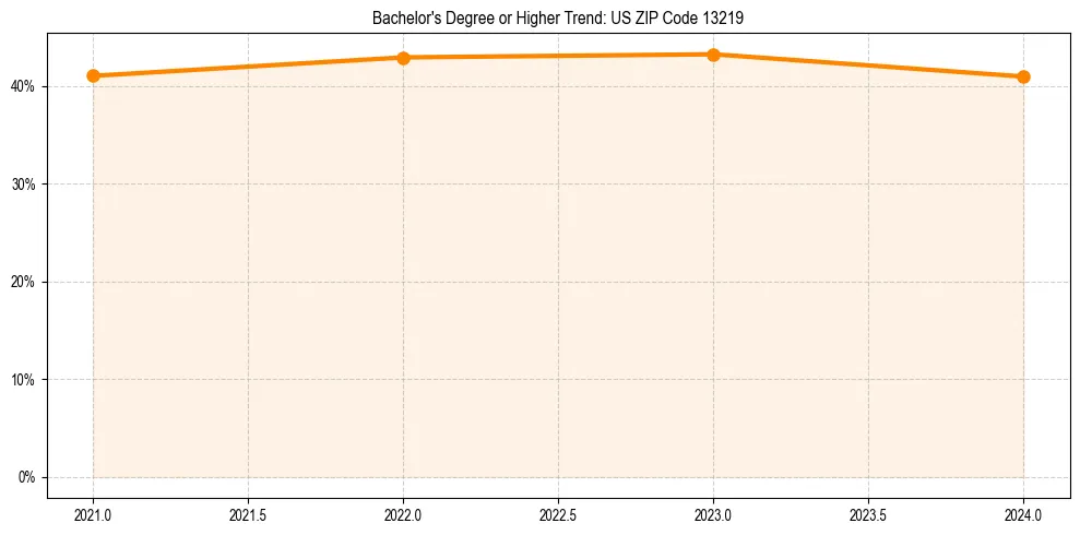 Trend chart showing bachelor degree growth in 