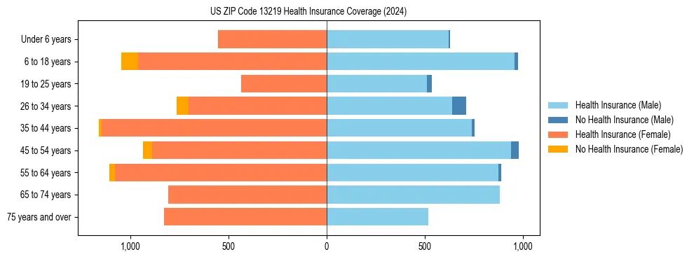 Health insurance pyramid for US ZIP Code 13219