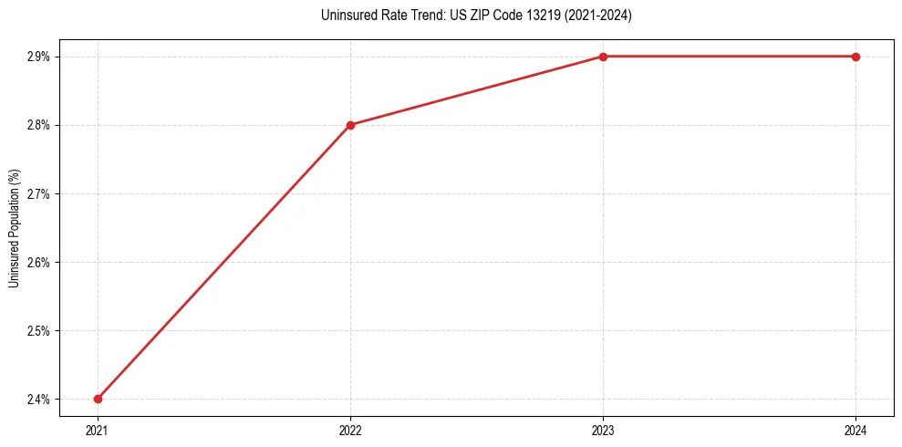 Uninsured trend chart for US ZIP Code 13219
