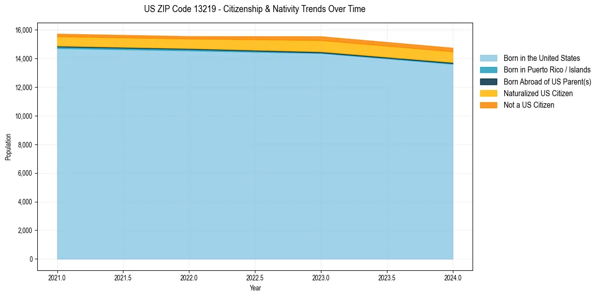 Historical nativity trends for 