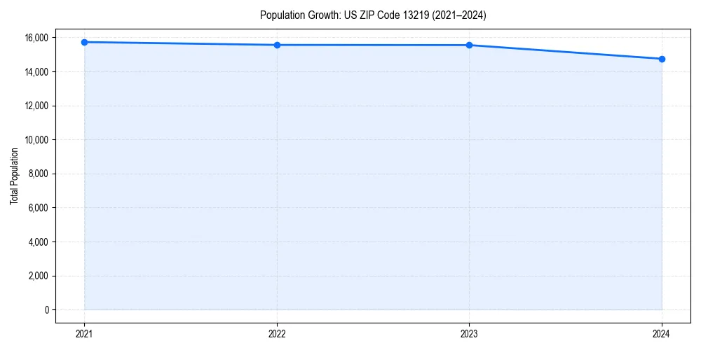 Population trends in 