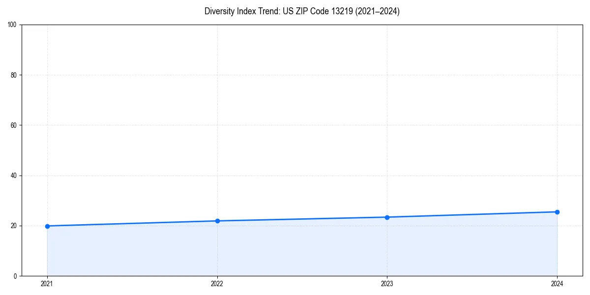 Line chart showing diversity index trends for 