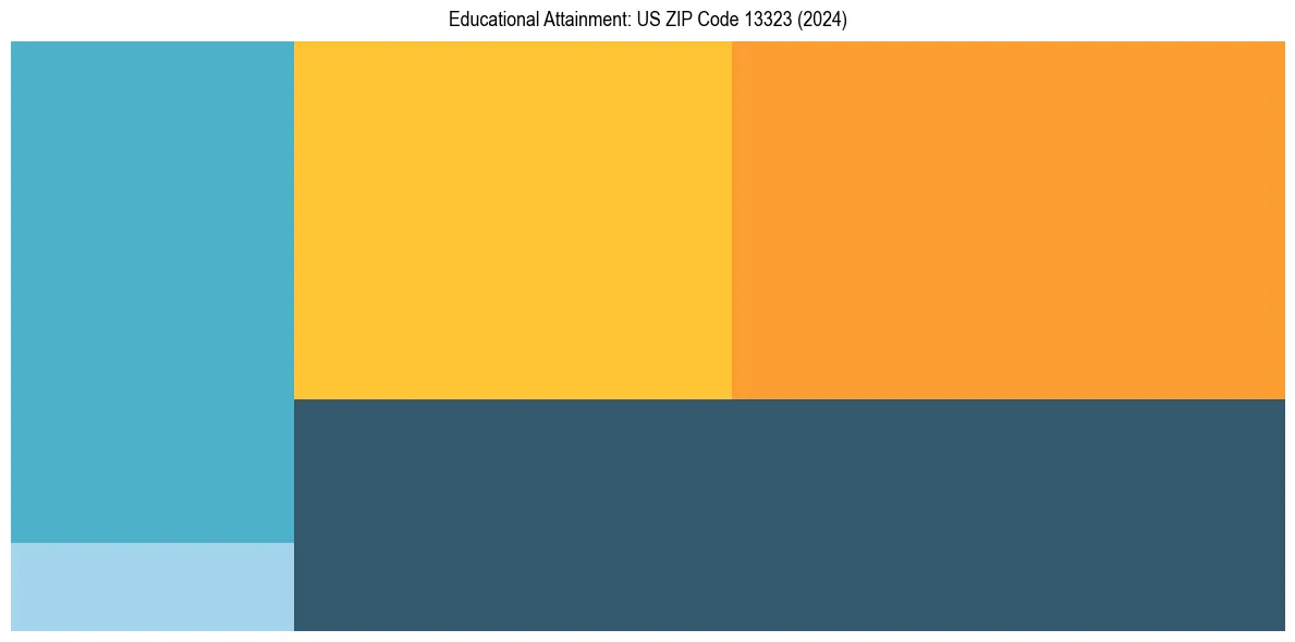 Education Treemap for  in 2024