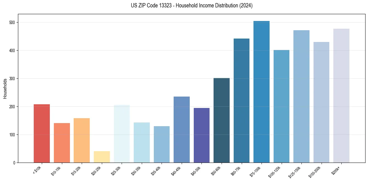 Income Distribution for 