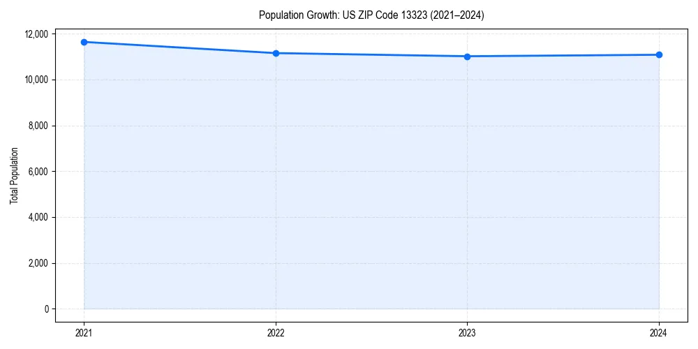 Population trends in 