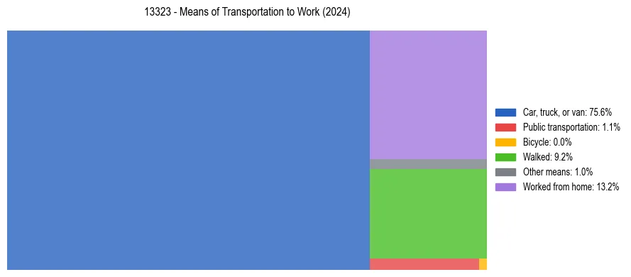 Commute modes in US ZIP Code 13323