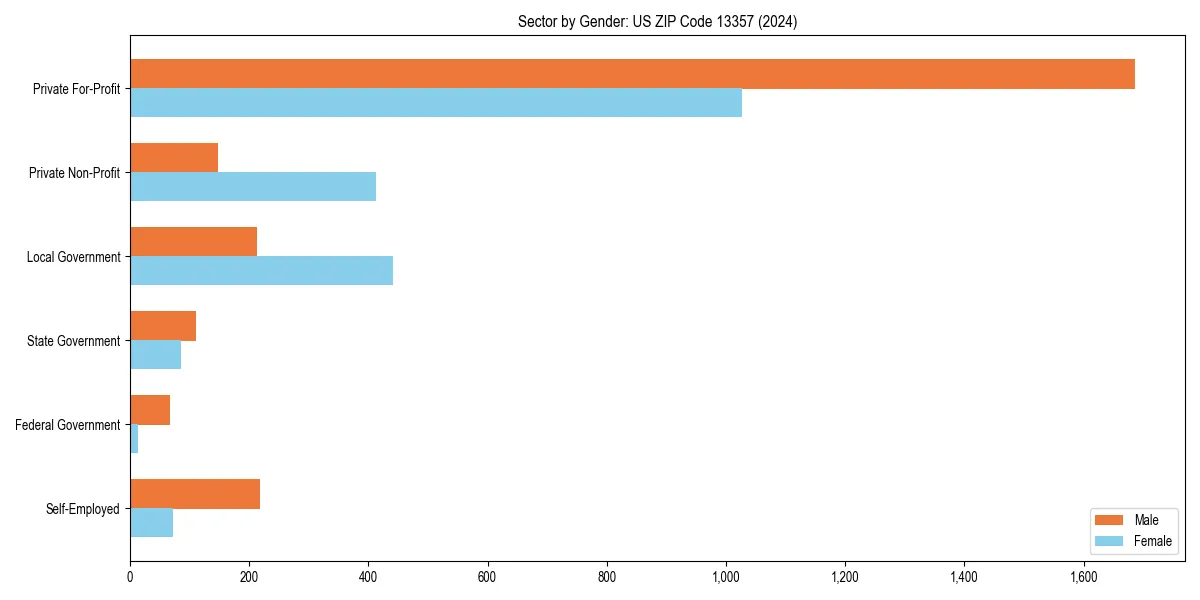 Employment sector breakdown by gender in 
