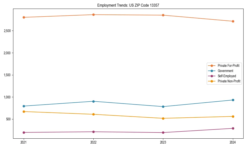 Long-term employment trends in 