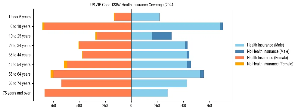 Health insurance pyramid for US ZIP Code 13357
