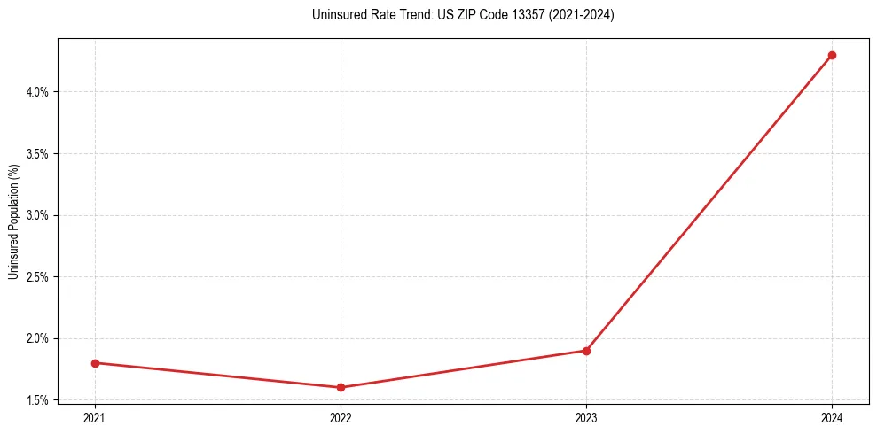 Uninsured trend chart for US ZIP Code 13357