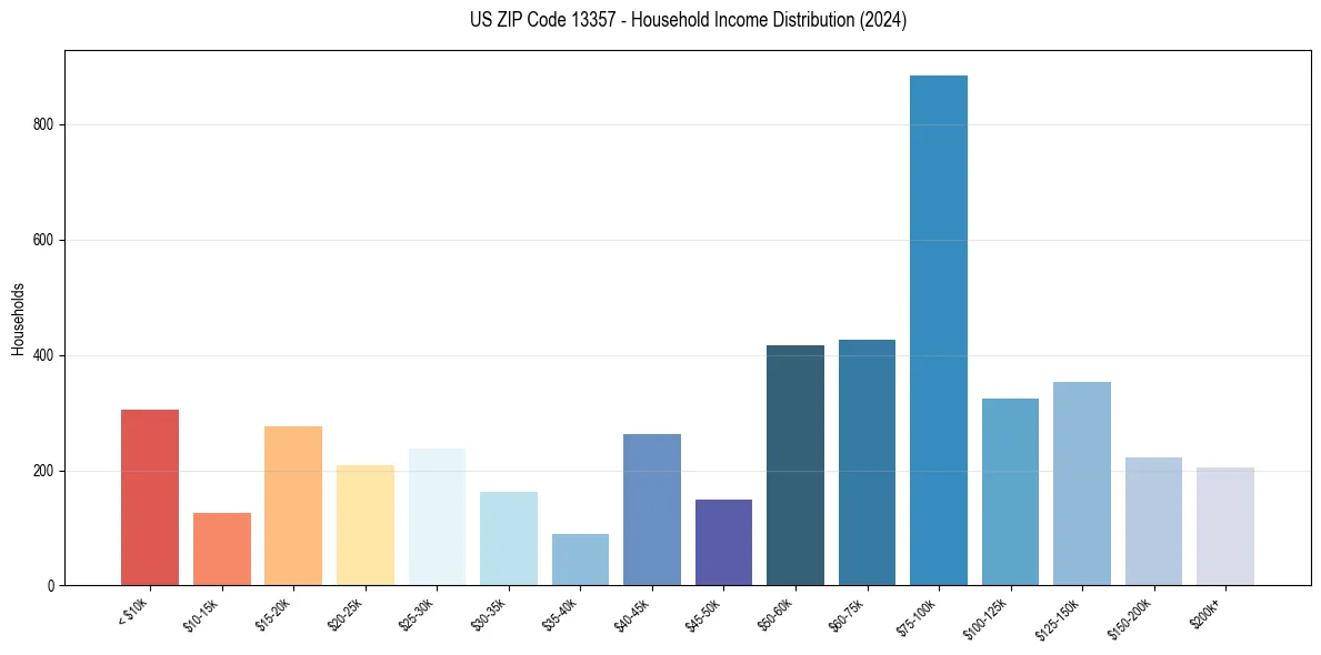 Income Distribution for 